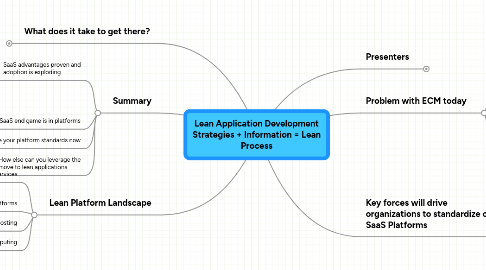 Mind Map: Lean Application Development Strategies + Information = Lean Process