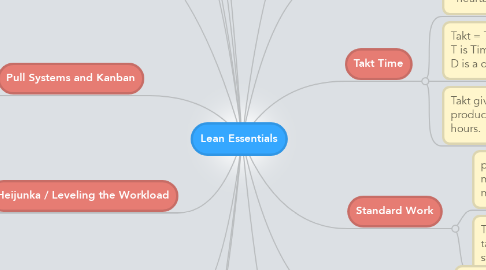 Mind Map: Lean Essentials