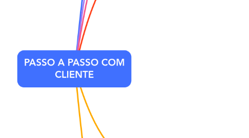 Mind Map: PASSO A PASSO COM CLIENTE
