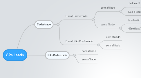 Mind Map: 8Ps Leads