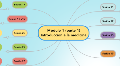 Mind Map: Módulo 1 (parte 1) Introducción a la medicina