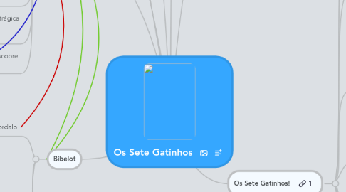 Mind Map: Os Sete Gatinhos