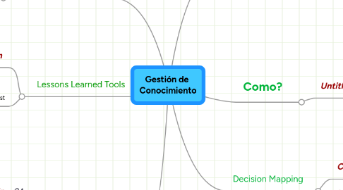 Mind Map: Gestión de Conocimiento