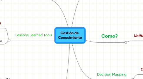 Mind Map: Gestión de  Conocimiento