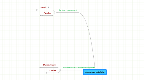 Mind Map: solar energy installation