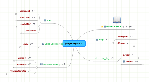 Mind Map: WEB/Enterprise 2.0