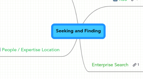 Mind Map: Seeking and Finding