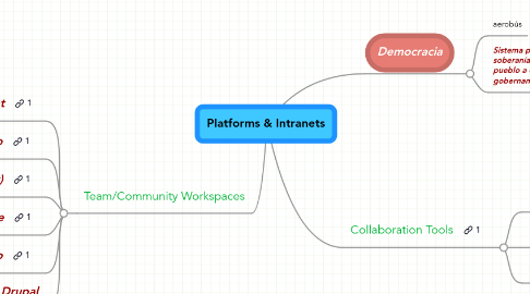 Mind Map: Platforms & Intranets