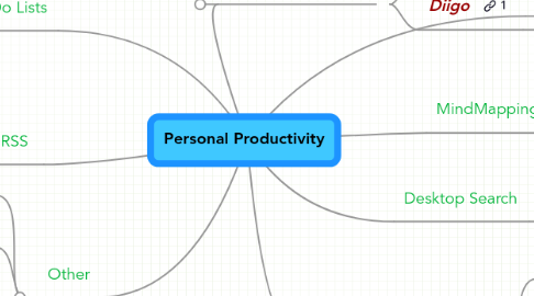 Mind Map: Personal Productivity