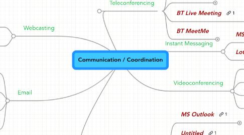 Mind Map: Communication / Coordination