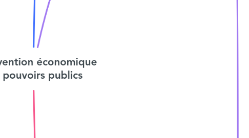 Mind Map: l’intervention économique des pouvoirs publics