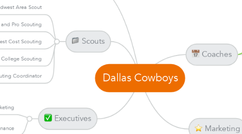 Mind Map: Dallas Cowboys