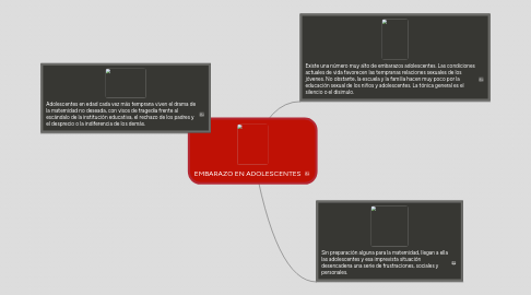 Mind Map: EMBARAZO EN ADOLESCENTES