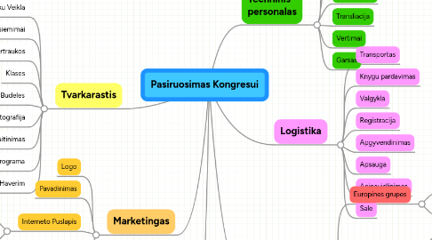 Mind Map: Pasiruosimas Kongresui