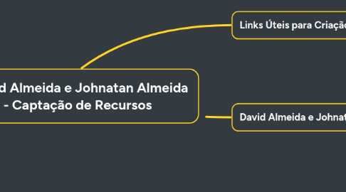 Mind Map: TM_002 - David Almeida e Johnatan Almeida de Sousa - Captação de Recursos