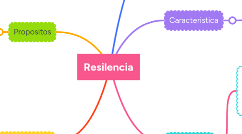Mind Map: Resilencia