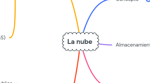 Mind Map: La nube