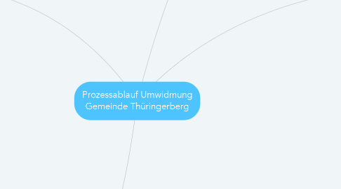 Mind Map: Prozessablauf Umwidmung Gemeinde Thüringerberg