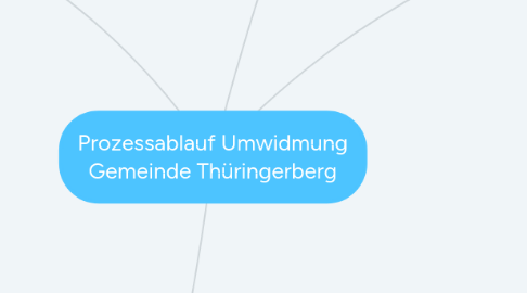 Mind Map: Prozessablauf Umwidmung Gemeinde Thüringerberg