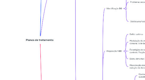 Mind Map: Planos de tratamento