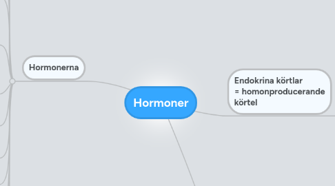 Mind Map: Hormoner