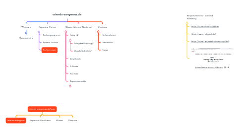 Mind Map: vriends-vangerow.de