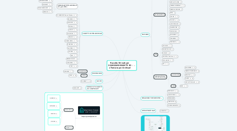 Mind Map: Raccolta Siti web per SCARICARE OGGETTI 3D e Textures per Archicad