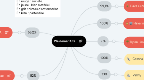 Mind Map: Waldemar Kita