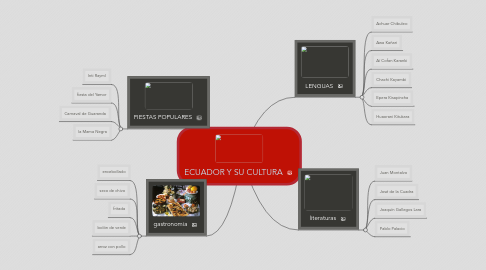 Mind Map: ECUADOR Y SU CULTURA