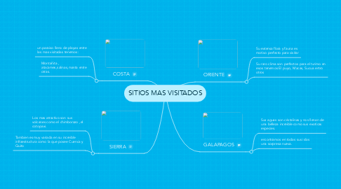 Mind Map: SITIOS MAS VISITADOS
