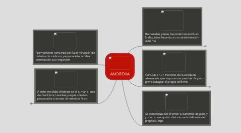 Mind Map: ANOREXIA