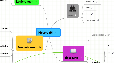 Mind Map: Motorenöl