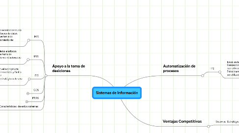 Mind Map: Sistemas de Información