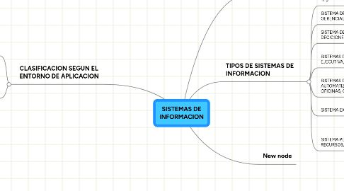 Mind Map: SISTEMAS DE INFORMACION