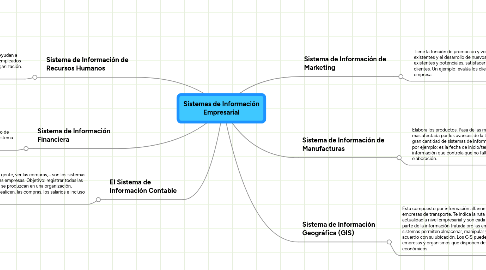 Mind Map: Sistemas de Información Empresarial