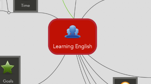 Mind Map: Learning English