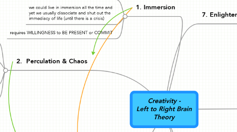 Mind Map: Creativity - Left to Right Brain Theory