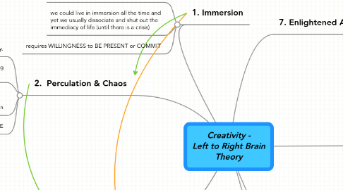 Mind Map: Creativity - Left to Right Brain Theory