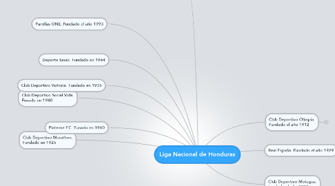 Mind Map: Liga Nacional de Honduras