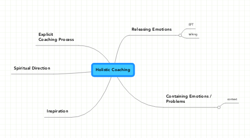 Mind Map: Holistic Coaching