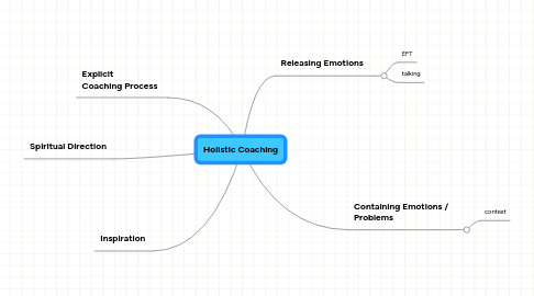 Mind Map: Holistic Coaching