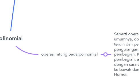 Mind Map: Polinomial