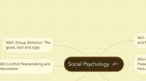 Mind Map: Social Psychology