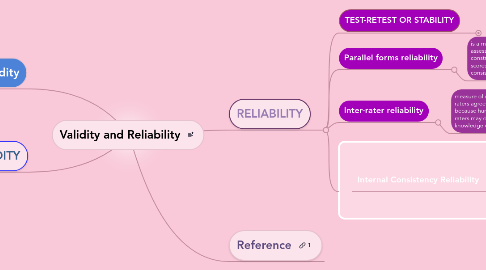 Mind Map: Validity and Reliability