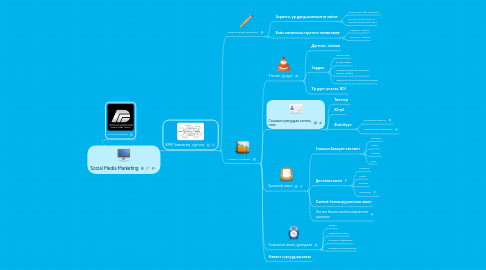 Mind Map: Social Media Marketing