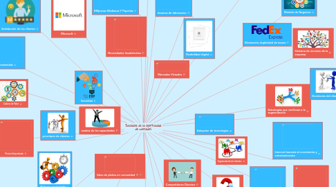 Mind Map: Encuadre de la oportunidad de mercados