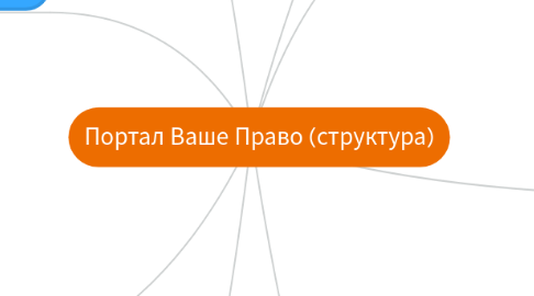 Mind Map: Портал Ваше Право (структура)