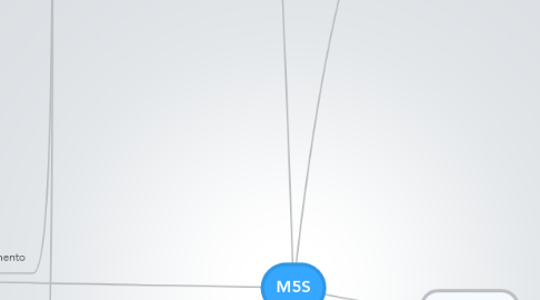 Mind Map: M5S