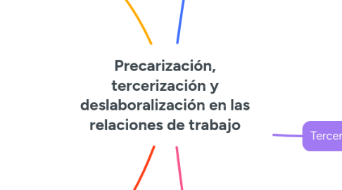 Mind Map: Precarización, tercerización y deslaboralización en las relaciones de trabajo