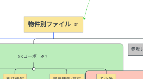 Mind Map: 物件別ファイル